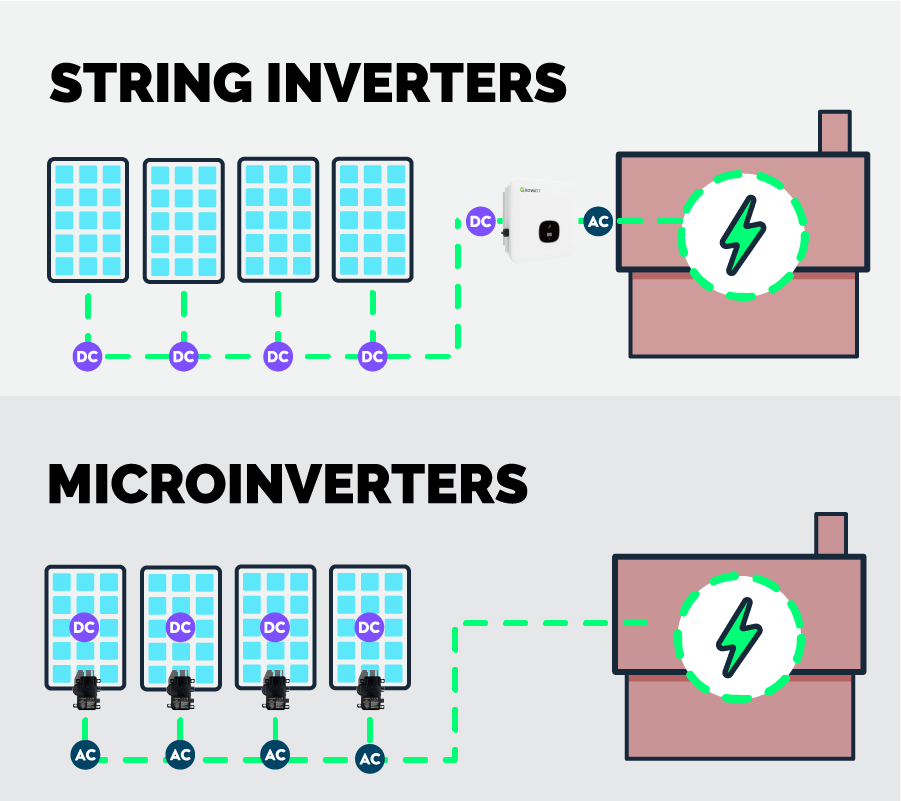 how string inverters work vs how micro inverters work diagram png