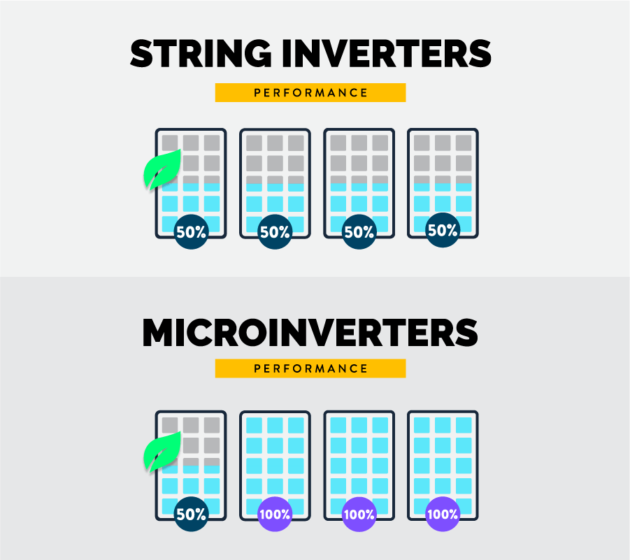 string inverter vs micro inverter shading diagram png